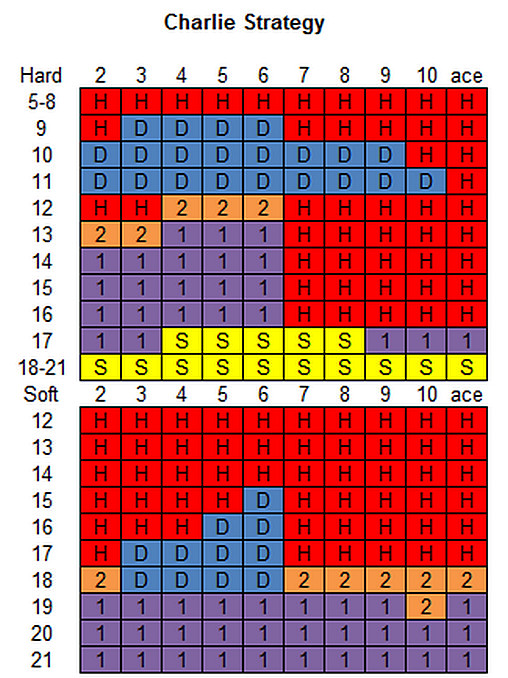 Стратегия Чарли в блэкджеке